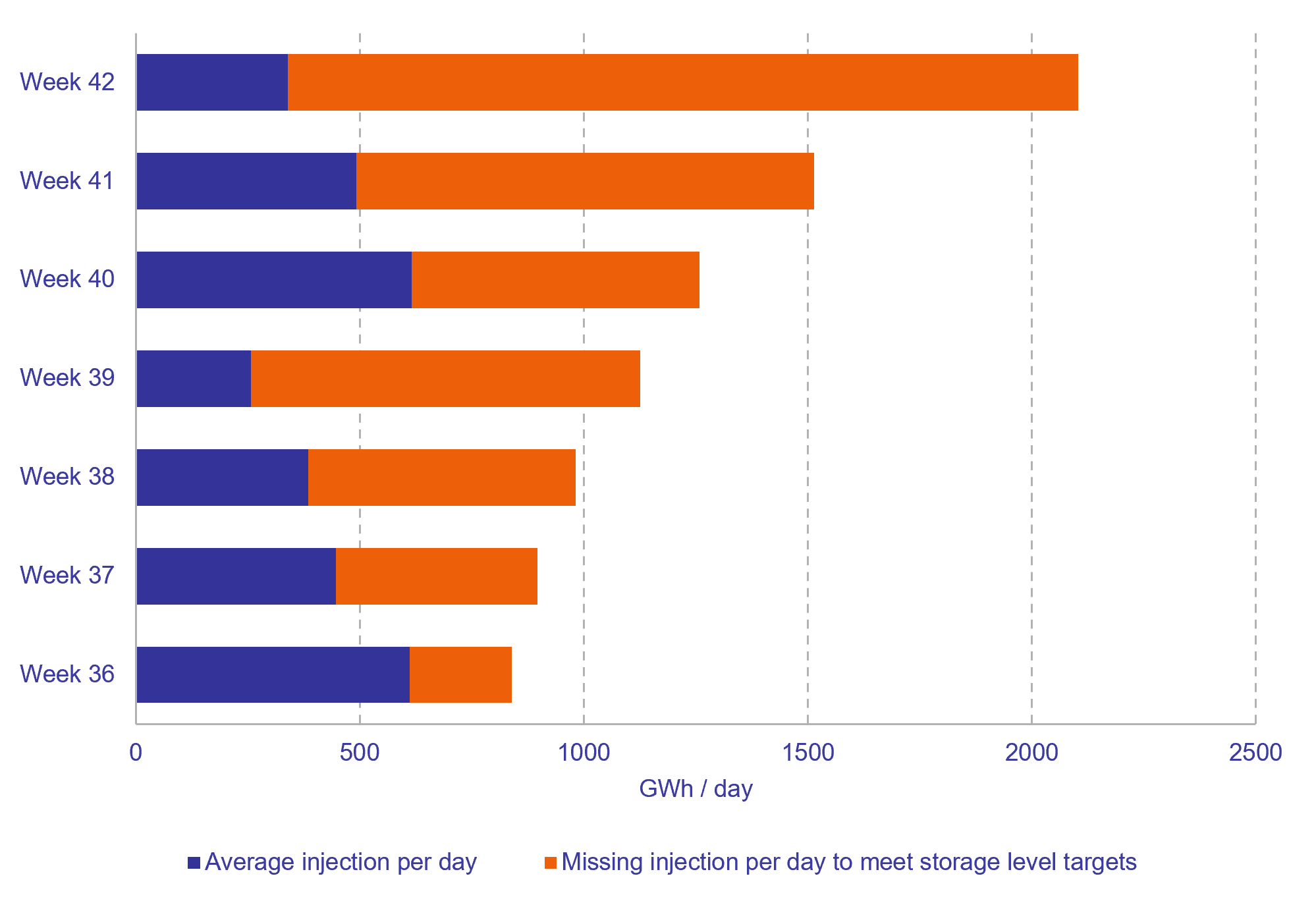 2026_KW42_storage injections.png